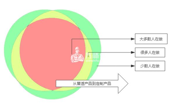 初創與發展期的新零售品牌企業做的正確做法4個要點