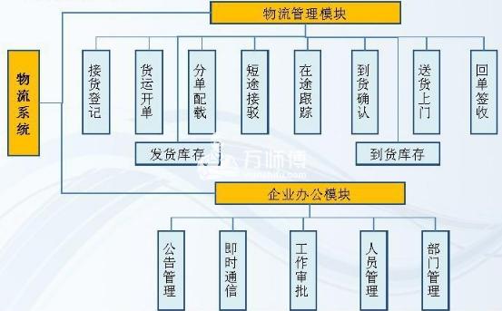 协同配送的配送模式和组织形式