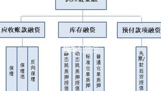 供应链金融公司排名,详细名单