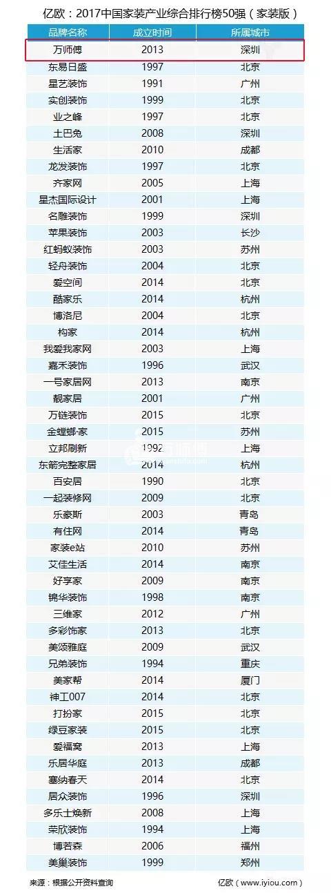 万师傅入围2017中国家装产业综合排行榜50强