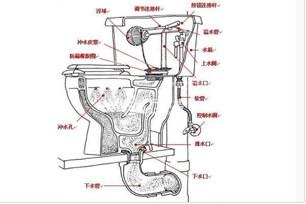 坐式马桶最主要还是需要测试其安装后排水是否会漏水,还有马桶水箱