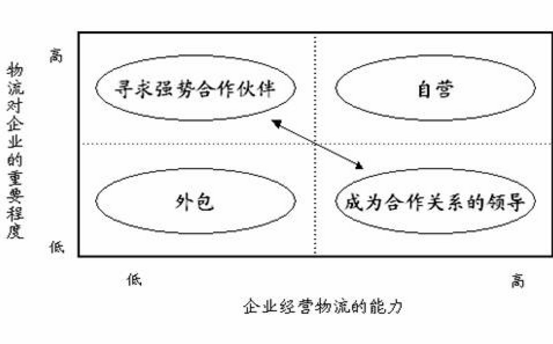 企业自营物流的定义, 企业自营物流的优势