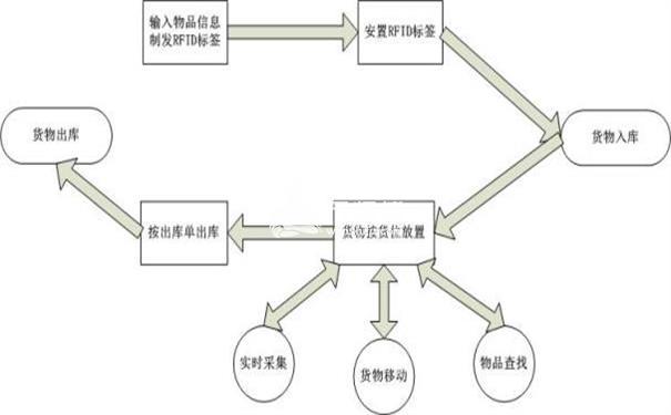 物流倉儲基本操作流程細說產品進倉到報廢品處理流程