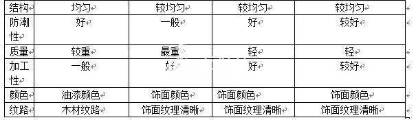 做衣柜用什么材料好?定制衣柜板材选购,选好材料也需注重保养