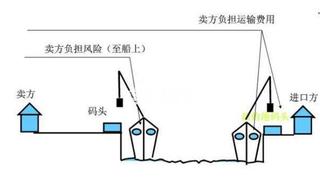 CFR術語下買賣雙方的義務