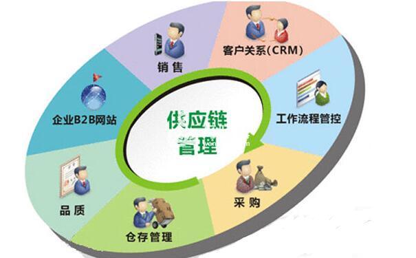 供应链是什么意思供应链管理的概念及内容信息流物流资金流控制
