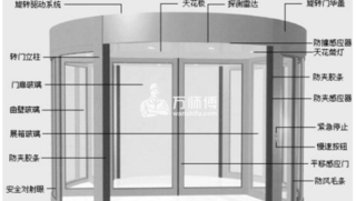 旋轉門價格多少?自動、手動旋轉門有何不同