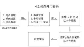 VOC智能锁如何更改指纹密码,voc指纹锁常用功能使用简介