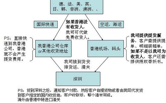 一般货物空运出口流程