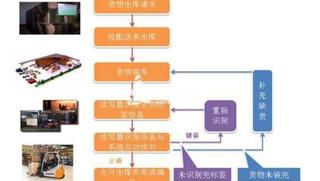 制造型企业仓储物流管理的RFID应用