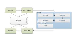 海關加工貿易分冊管理操作流程(試行)
