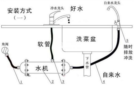 常见的净水器维修流程和维修方案对决!