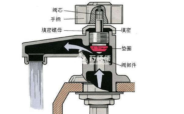 按压式水龙头漏水维修拆卸步骤1首先我们应该关闭供水系统水源闸门