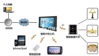 智能家居控制系統有哪些 系統有什么作用