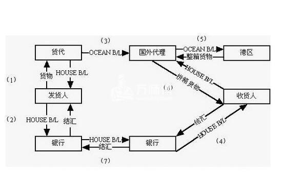 海运提单操作流程图解