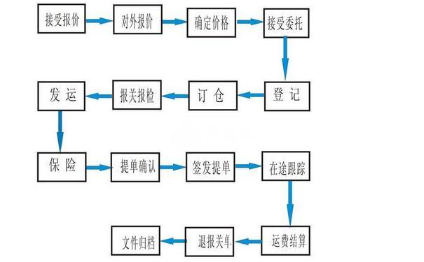 海运订舱难吗海运订舱的订舱流程