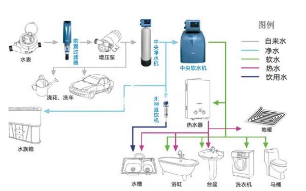 家装实用净水系统全方位解析,知晓净化的功能