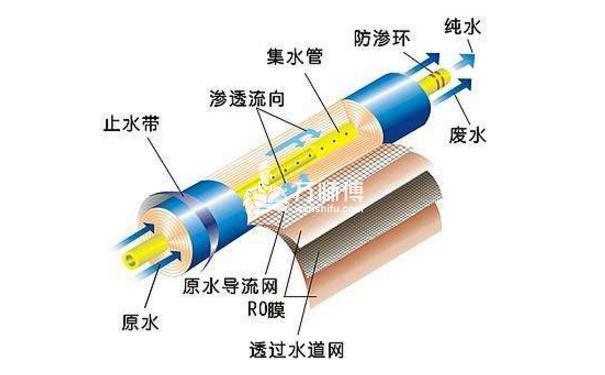 淨水器就為大家解除疑惑,首先有一點不得不提及,那就是反滲透淨水器在