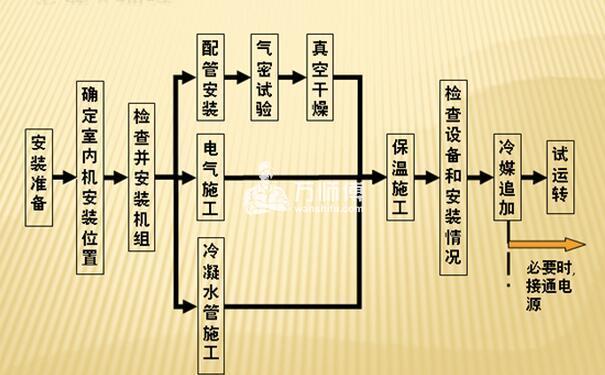 vrv空調系統安裝規範vrv空調系統安裝圖