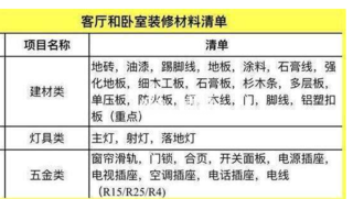 装修材料清单:常见装修材料的验收标准集合