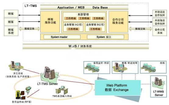 门对门、点对点配送的最后1公里成为物流公司的硬伤