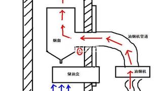 记住厨房烟道安装四大注意事项,保证让你的厨房排烟更通畅!
