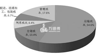 论物流成本的横向控制.