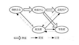 物流企业怎样选择物流形式?万师傅告诉你