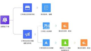 同城配送平臺模式,3種模式詳細分析