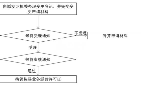 快递运营许可证申请流程指南