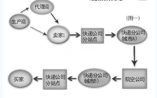 配送中心名詞解釋物流配送中心定義