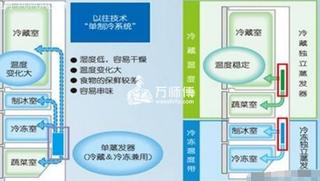 东芝冰箱不制冷的原因是什么,如何解决?原来这样也可以!