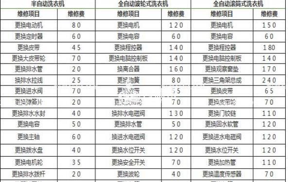 洗衣机维修费用标准参考波轮全自动洗衣机维修收费表