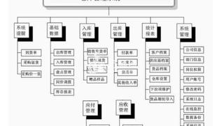 仓储管理系统解决方案,让你做好盘点工作