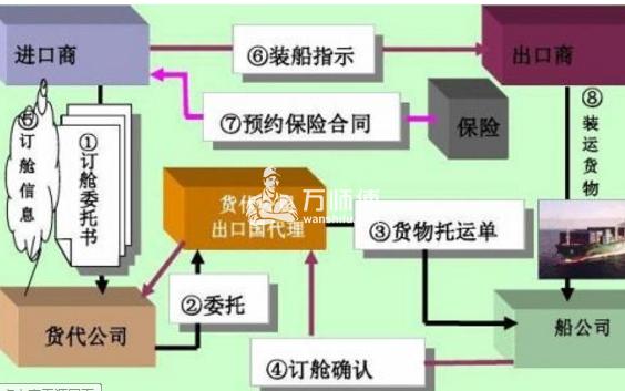 出口货物托运订舱流程货运代理的赔偿原则运输前必看