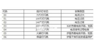 電磁爐故障代碼大全及維修過程大揭秘【詳解】