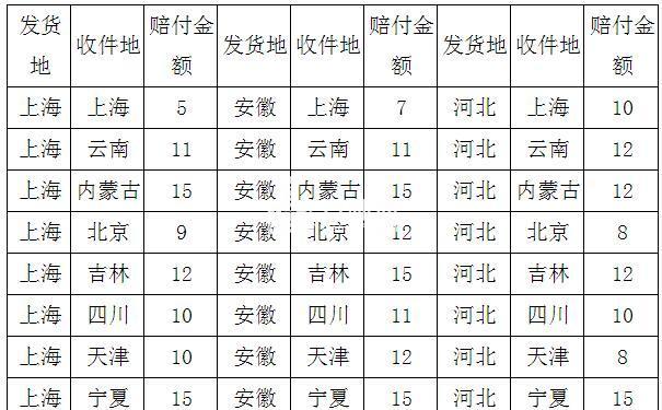 淘寶運費險賠付標準賠付多少錢淘寶賣家商家如何投保快遞運費險