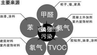 室内空气污染的来源是什么?一定要注意这13点