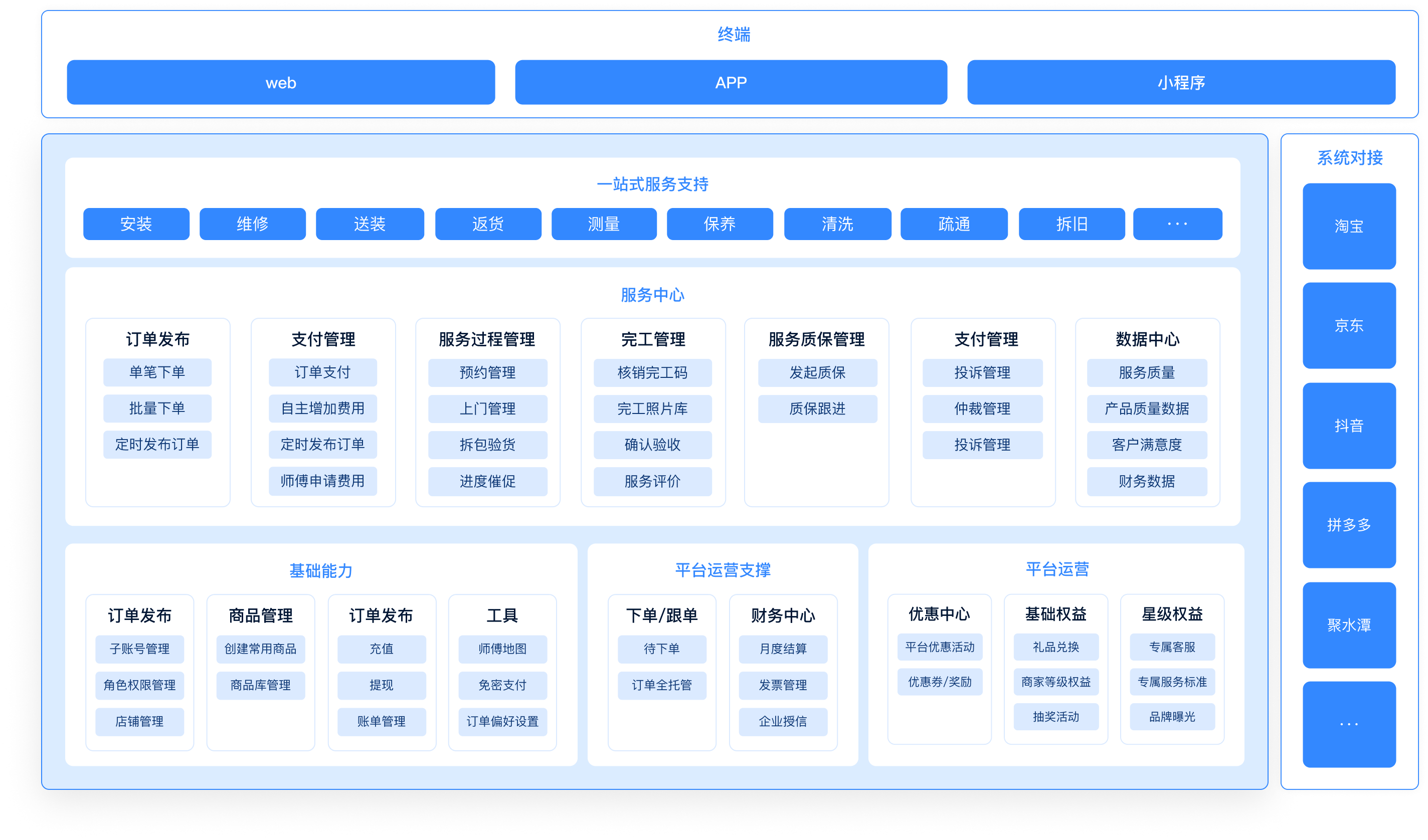 电商行业解决方案应用蓝图